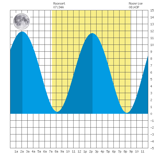 Takoma Cove tide chart for Wednesday, April 5, 2023