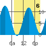 Takoma Cove tide chart for Thursday, April 6, 2023