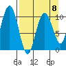 Takoma Cove tide chart for Saturday, April 8, 2023