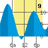 Takoma Cove tide chart for Sunday, April 9, 2023
