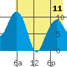 Takoma Cove tide chart for Thursday, May 11, 2023