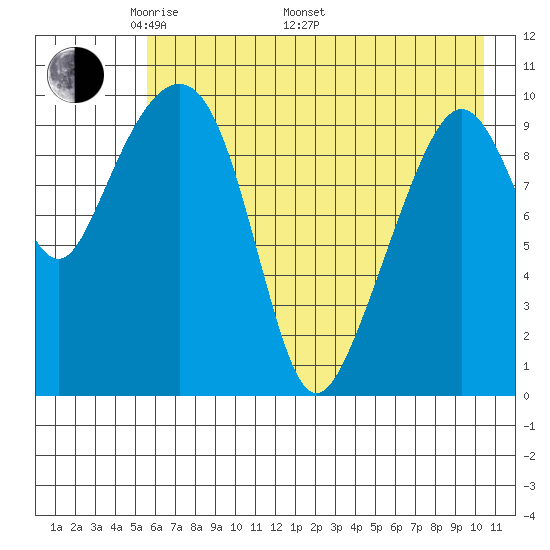Takoma Cove tide chart for Friday, May 12, 2023