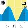 Takoma Cove tide chart for Friday, May 12, 2023