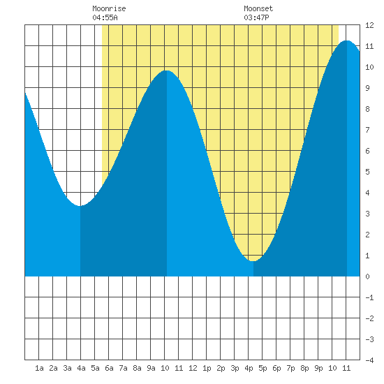 Takoma Cove tide chart for Sunday, May 14, 2023