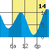Takoma Cove tide chart for Sunday, May 14, 2023