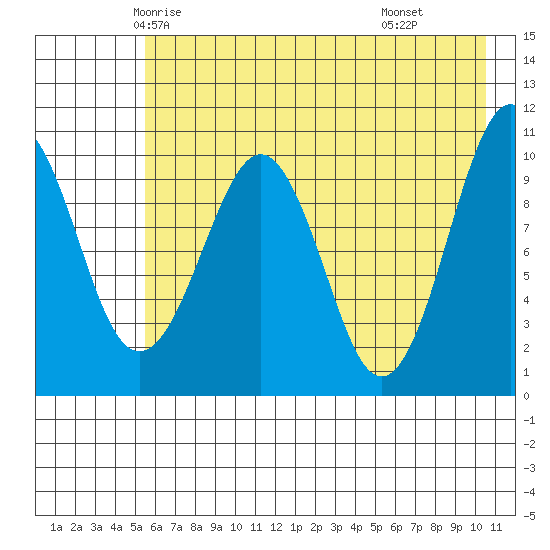 Takoma Cove tide chart for Monday, May 15, 2023