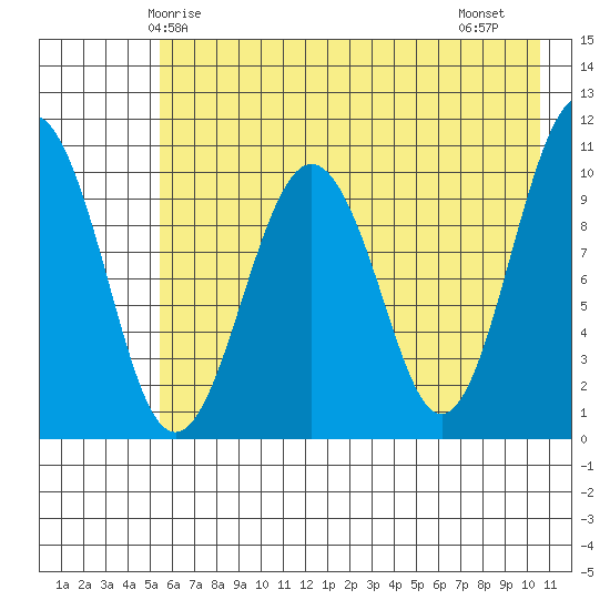 Takoma Cove tide chart for Tuesday, May 16, 2023