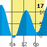 Takoma Cove tide chart for Wednesday, May 17, 2023