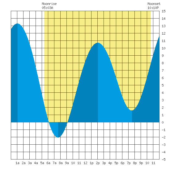 Takoma Cove tide chart for Thursday, May 18, 2023