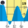 Takoma Cove tide chart for Friday, May 19, 2023