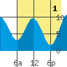 Takoma Cove tide chart for Monday, May 1, 2023
