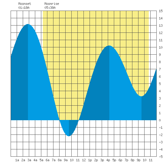 Takoma Cove tide chart for Sunday, May 21, 2023