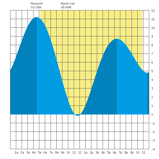 Takoma Cove tide chart for Wednesday, May 24, 2023