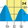 Takoma Cove tide chart for Wednesday, May 24, 2023