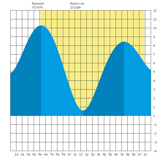 Takoma Cove tide chart for Thursday, May 25, 2023