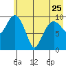 Takoma Cove tide chart for Thursday, May 25, 2023