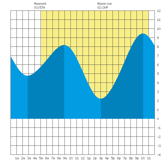 Takoma Cove tide chart for Sunday, May 28, 2023