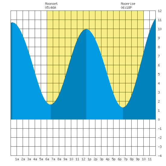 Takoma Cove tide chart for Tuesday, May 2, 2023