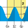 Takoma Cove tide chart for Tuesday, May 2, 2023