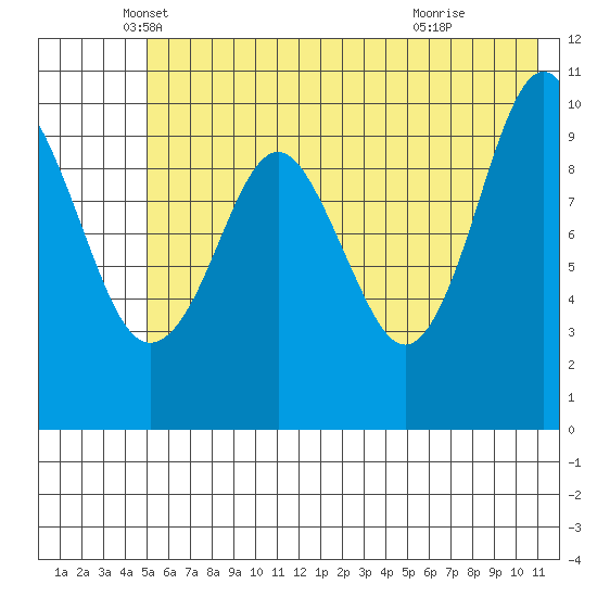 Takoma Cove tide chart for Tuesday, May 30, 2023