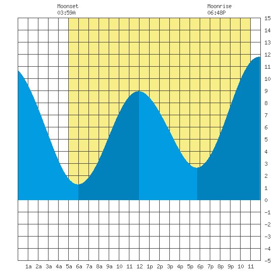 Takoma Cove tide chart for Wednesday, May 31, 2023