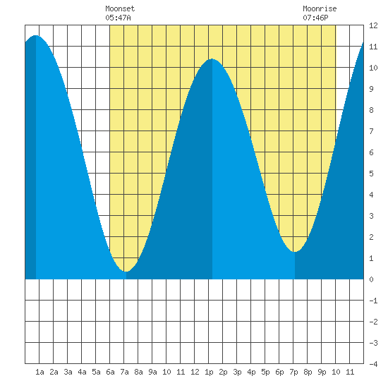 Takoma Cove tide chart for Wednesday, May 3, 2023