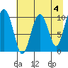 Takoma Cove tide chart for Thursday, May 4, 2023