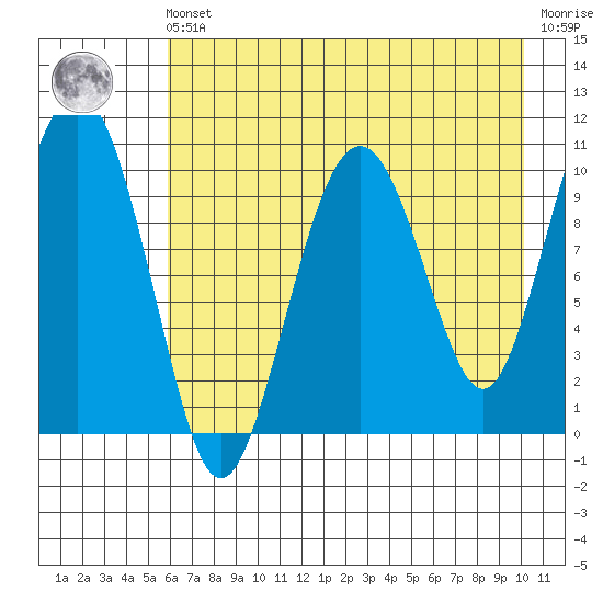 Takoma Cove tide chart for Friday, May 5, 2023