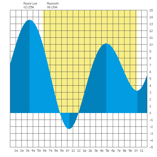 Takoma Cove tide chart for Monday, May 8, 2023