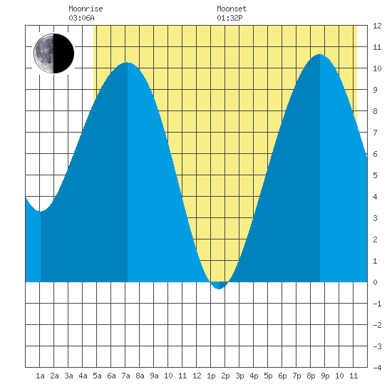 Takoma Cove tide chart for Saturday, June 10, 2023