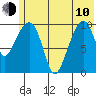 Takoma Cove tide chart for Saturday, June 10, 2023
