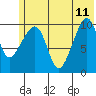 Takoma Cove tide chart for Sunday, June 11, 2023