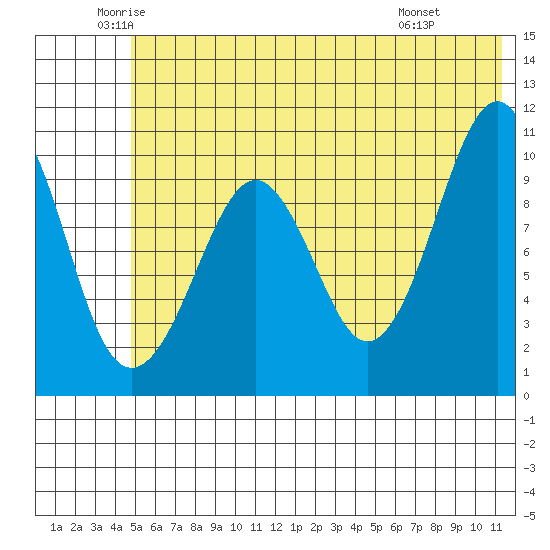 Takoma Cove tide chart for Tuesday, June 13, 2023
