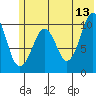 Takoma Cove tide chart for Tuesday, June 13, 2023