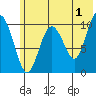 Takoma Cove tide chart for Thursday, June 1, 2023