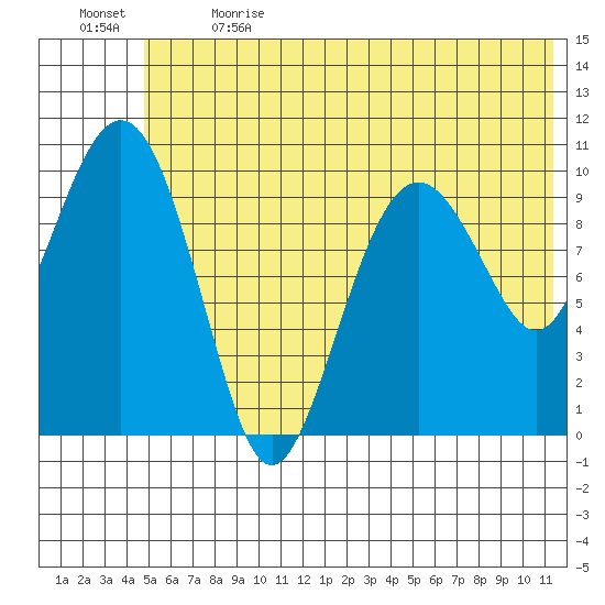 Takoma Cove tide chart for Wednesday, June 21, 2023