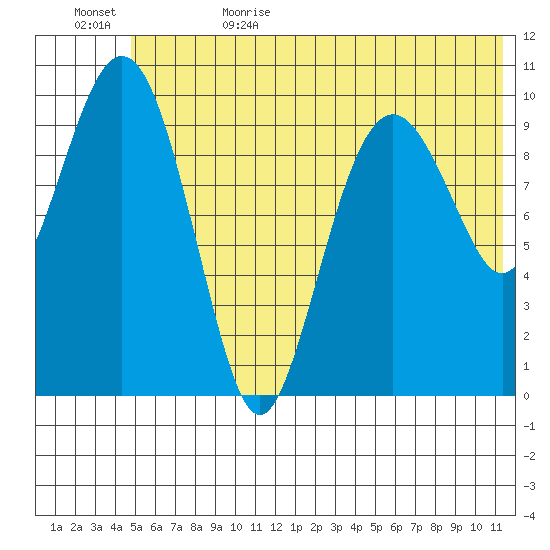Takoma Cove tide chart for Thursday, June 22, 2023