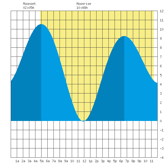Takoma Cove tide chart for Friday, June 23, 2023
