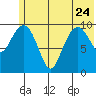 Takoma Cove tide chart for Saturday, June 24, 2023