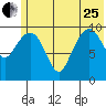 Takoma Cove tide chart for Sunday, June 25, 2023