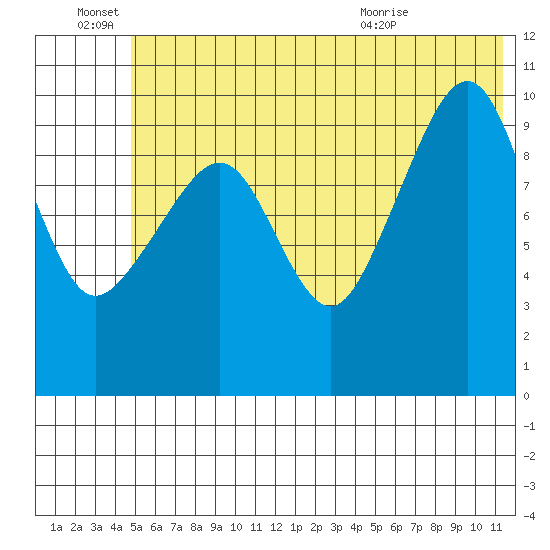 Takoma Cove tide chart for Tuesday, June 27, 2023
