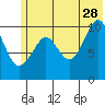 Takoma Cove tide chart for Wednesday, June 28, 2023