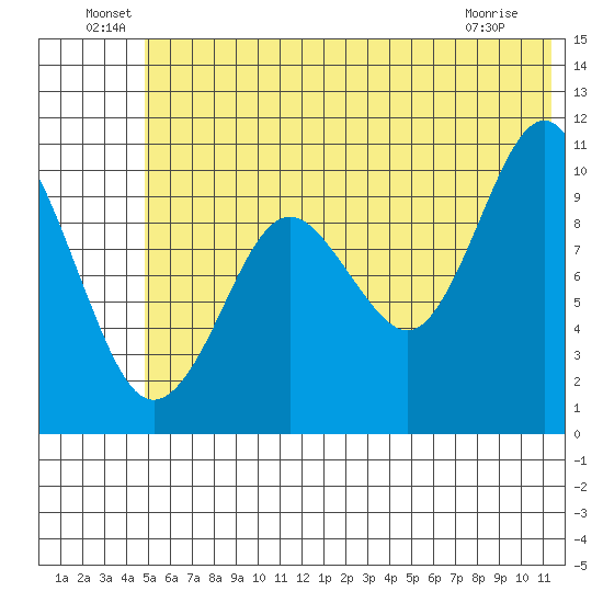 Takoma Cove tide chart for Thursday, June 29, 2023