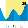 Takoma Cove tide chart for Thursday, June 29, 2023