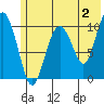 Takoma Cove tide chart for Friday, June 2, 2023