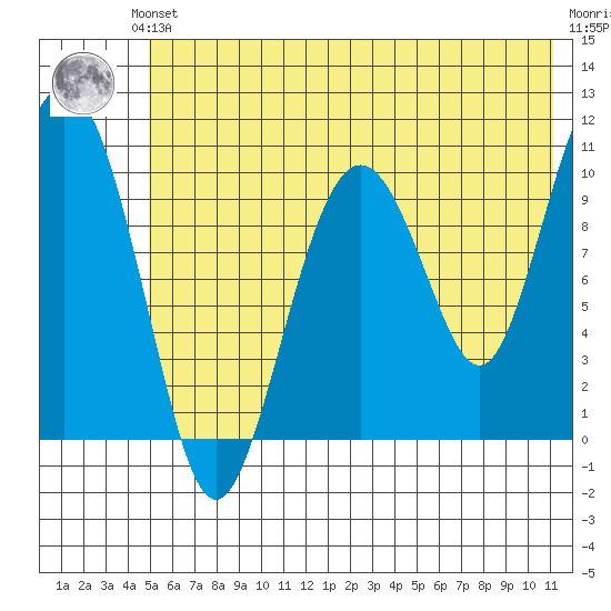 Takoma Cove tide chart for Saturday, June 3, 2023