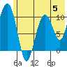 Takoma Cove tide chart for Monday, June 5, 2023