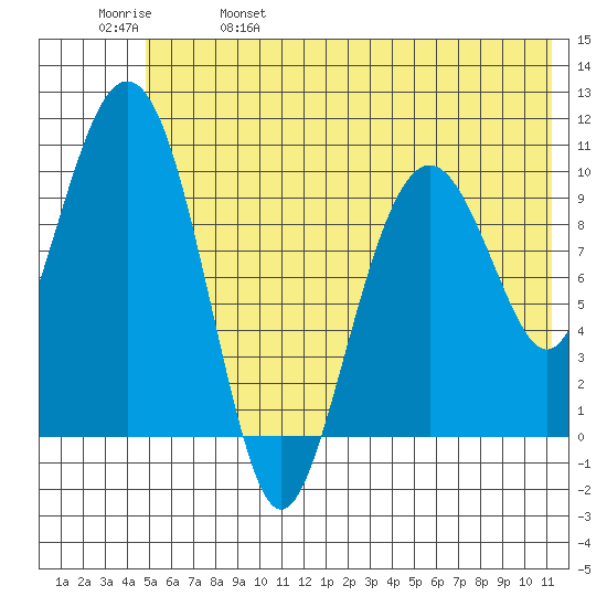 Takoma Cove tide chart for Wednesday, June 7, 2023