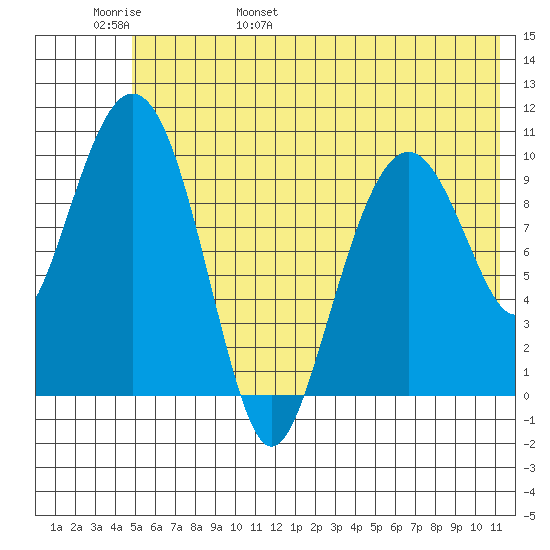 Takoma Cove tide chart for Thursday, June 8, 2023