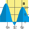 Takoma Cove tide chart for Thursday, June 8, 2023